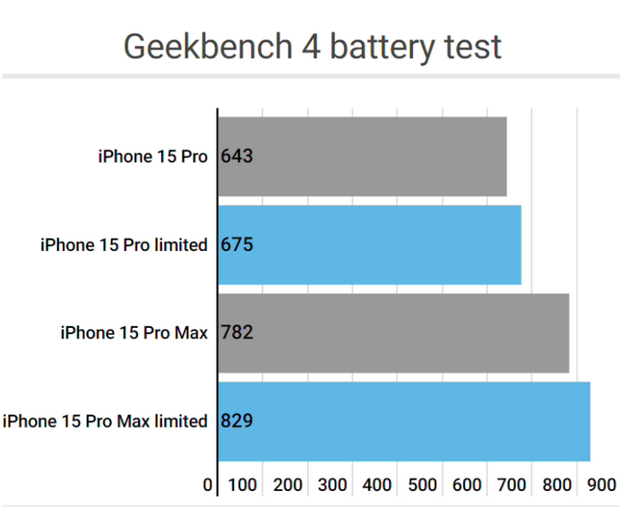 管城回族apple维修站iPhone15Pro的ProMotion高刷功能耗电吗