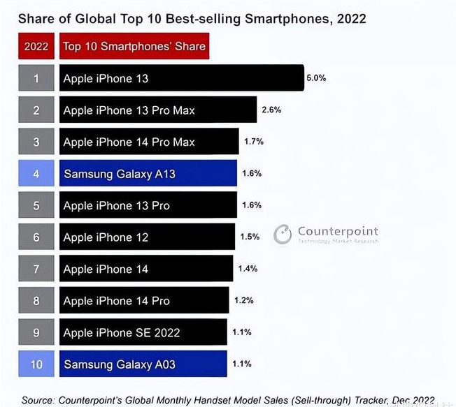 管城回族苹果维修分享:为什么iPhone14的销量不如iPhone13? 