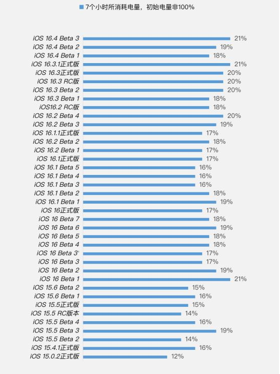 管城回族苹果手机维修分享iOS 16.4 Beta 3续航跑分等测试结果汇总 