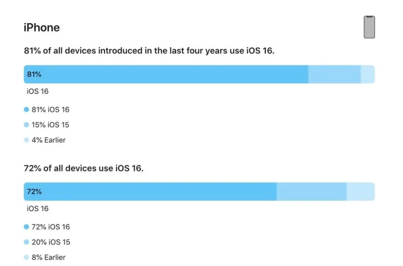 管城回族苹果手机维修分享iOS 16 / iPadOS 16 安装率 