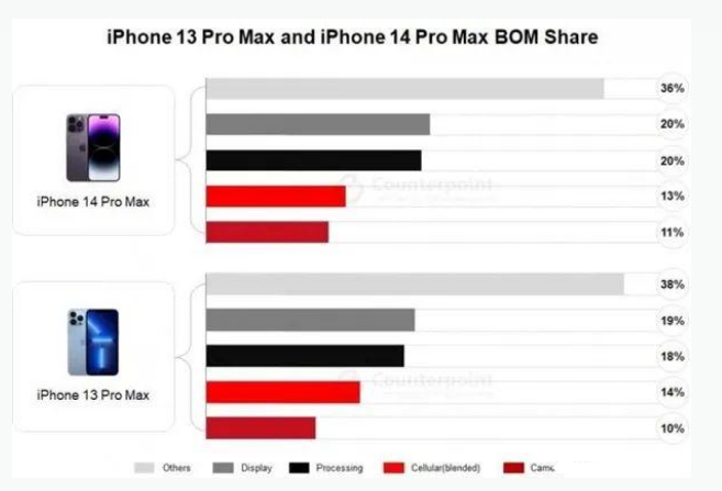 管城回族苹果手机维修分享iPhone 14 Pro的成本和利润 