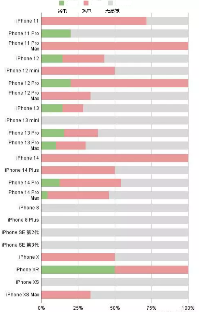 管城回族苹果手机维修分享iOS16.2太耗电怎么办？iOS16.2续航不好可以降级吗？ 