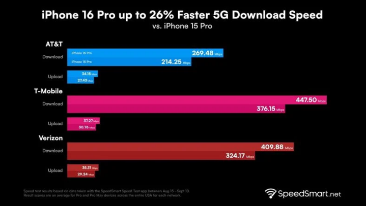 管城回族苹果手机维修分享iPhone 16 Pro 系列的 5G 速度 