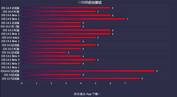 管城回族苹果手机维修分享iOS14.5beta1续航怎么样 