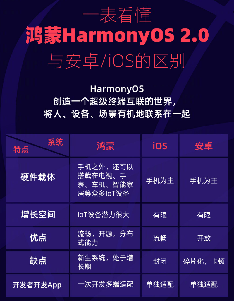 管城回族苹果手机维修分享华为鸿蒙 OS 与安卓以及 iOS 都有什么区别 